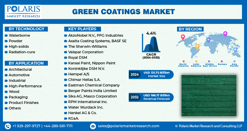 Green Coatings Market Size